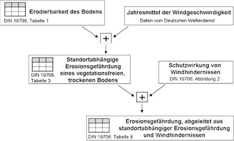 Die Erosionsgefährdung durch Wind ist nach DIN 19706, Bodenbeschaffenheit – Ermittlung der Erosionsgefährdung von Böden durch Wind, zu ermitteln.